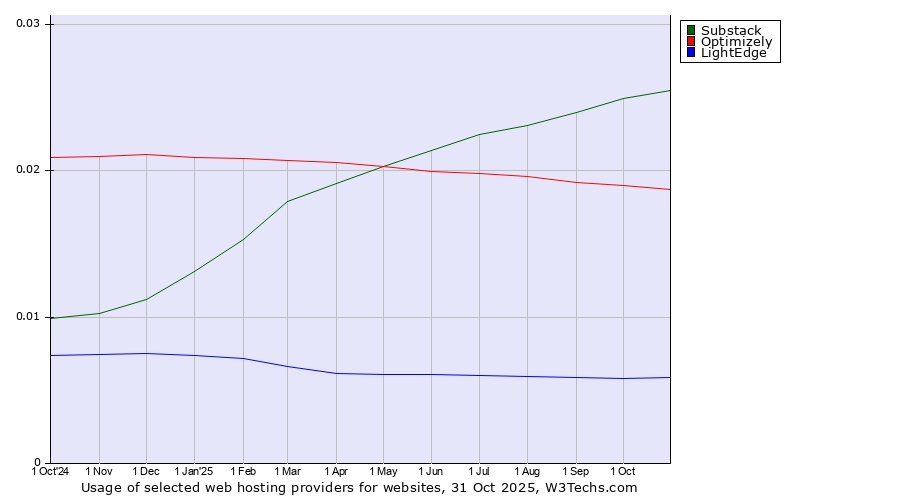 Historical trends in the usage of Substack vs. Optimizely vs. LightEdge