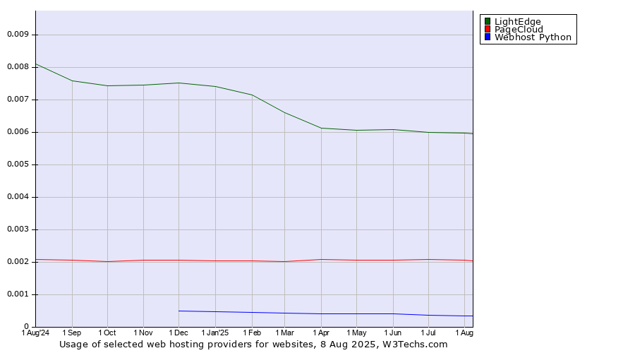 Historical trends in the usage of LightEdge vs. PageCloud vs. Webhost Python