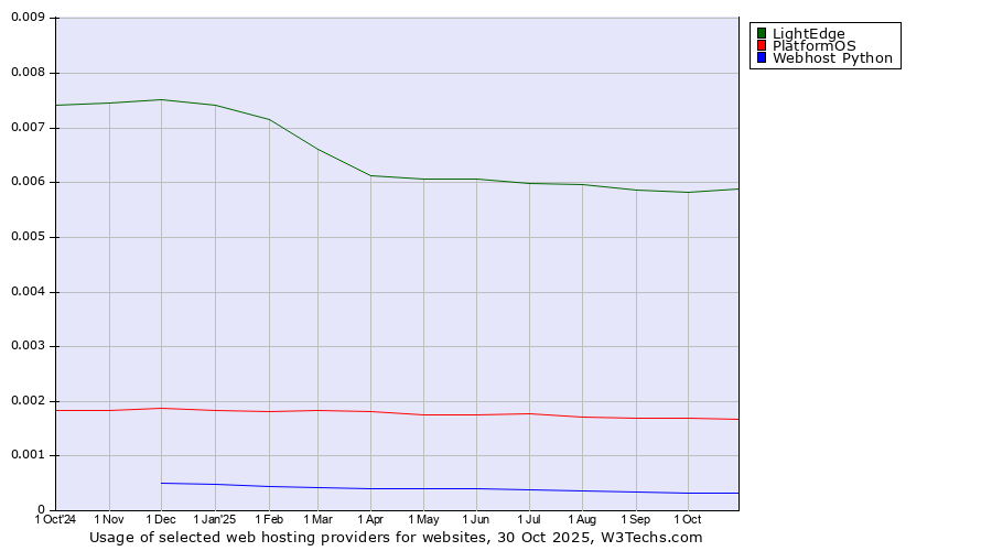 Historical trends in the usage of LightEdge vs. PlatformOS vs. Webhost Python