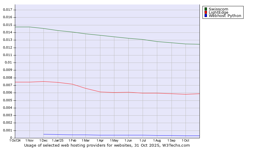 Historical trends in the usage of Swisscom vs. LightEdge vs. Webhost Python