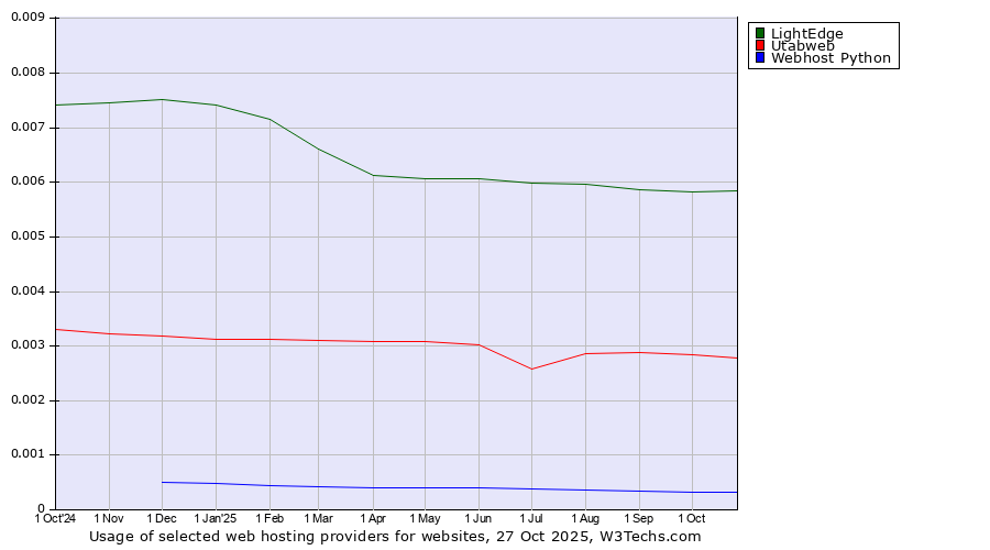 Historical trends in the usage of LightEdge vs. Utabweb vs. Webhost Python