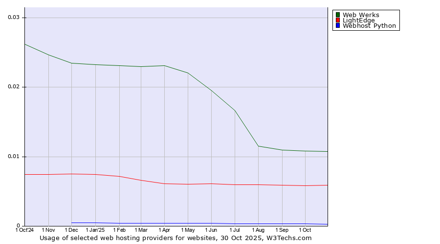 Historical trends in the usage of Web Werks vs. LightEdge vs. Webhost Python