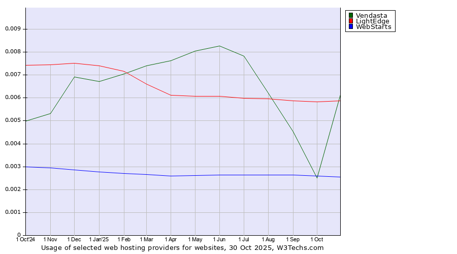 Historical trends in the usage of LightEdge vs. Vendasta vs. WebStarts
