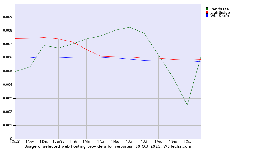 Historical trends in the usage of LightEdge vs. WiziShop vs. Vendasta