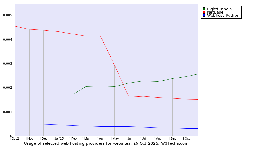 Historical trends in the usage of Lightfunnels vs. NetEase vs. Webhost Python