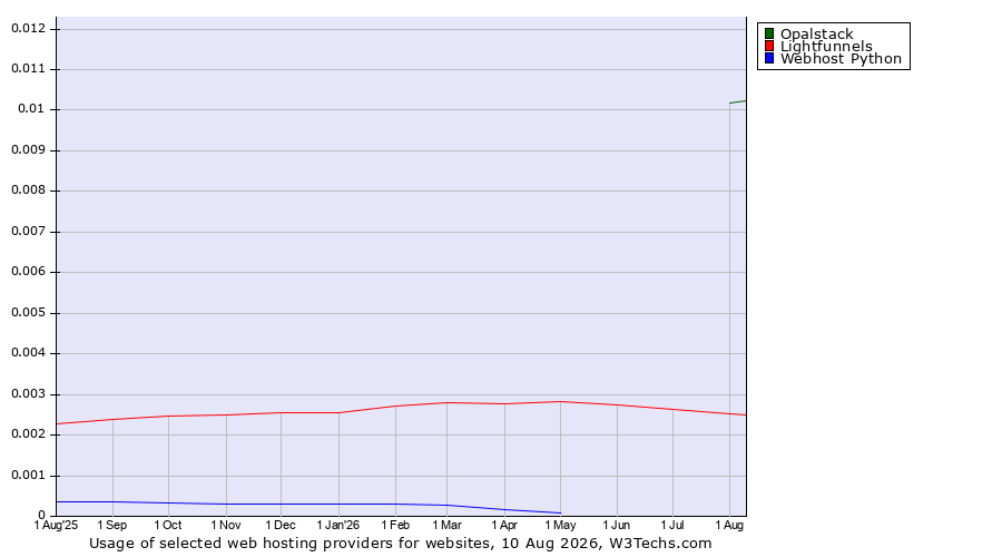 Historical trends in the usage of Opalstack vs. Lightfunnels vs. Webhost Python