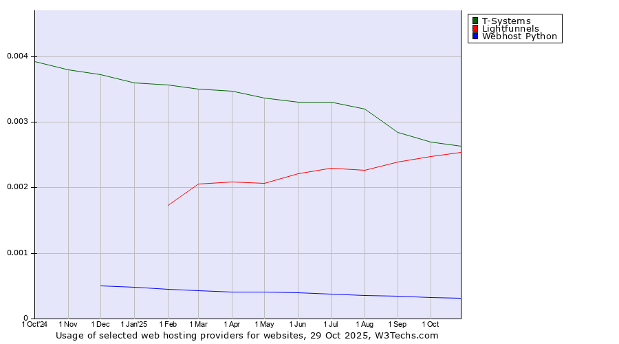 Historical trends in the usage of Lightfunnels vs. T-Systems vs. Webhost Python