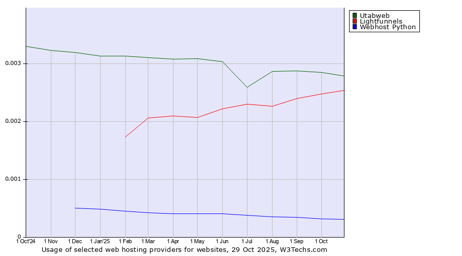 Historical trends in the usage of Utabweb vs. Lightfunnels vs. Webhost Python