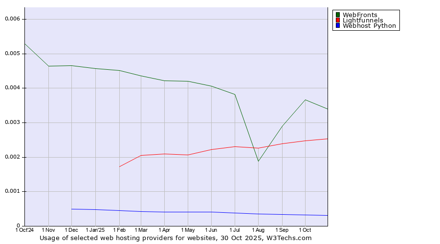 Historical trends in the usage of WebFronts vs. Lightfunnels vs. Webhost Python