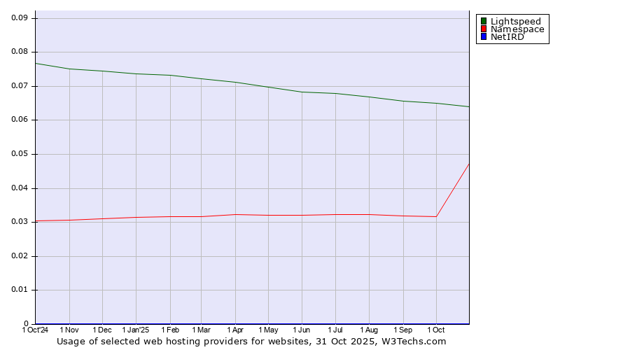 Historical trends in the usage of Lightspeed vs. Namespace vs. NetIRD
