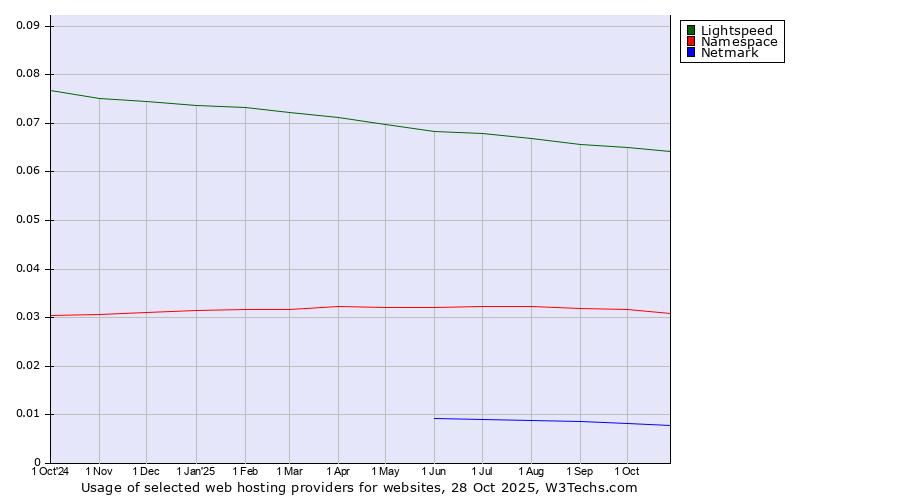 Historical trends in the usage of Lightspeed vs. Namespace vs. Netmark