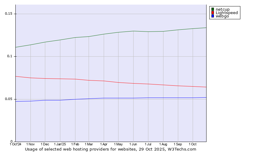 Historical trends in the usage of netcup vs. Lightspeed vs. webgo
