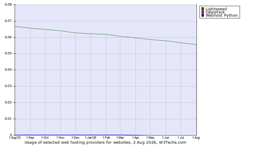 Historical trends in the usage of Lightspeed vs. Opalstack vs. Webhost Python