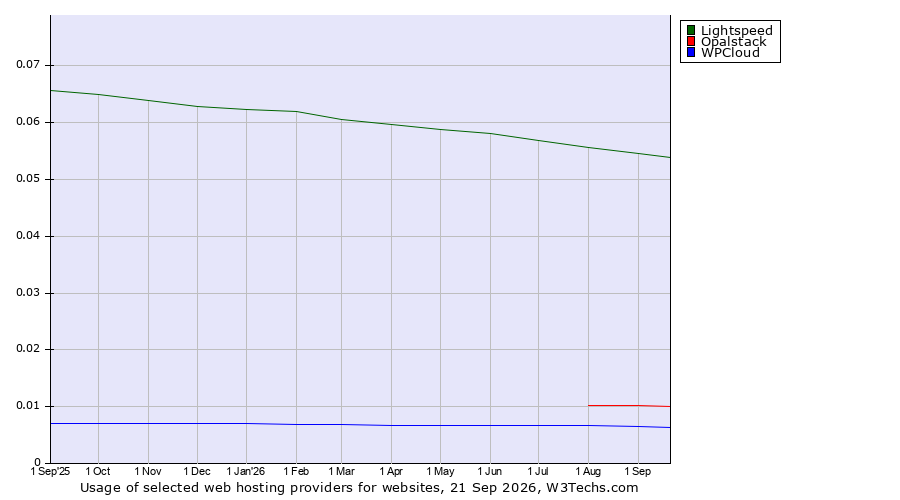 Historical trends in the usage of Lightspeed vs. Opalstack vs. WPCloud