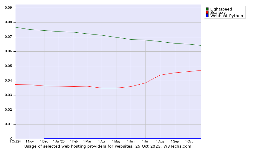 Historical trends in the usage of Lightspeed vs. Scalaxy vs. Webhost Python