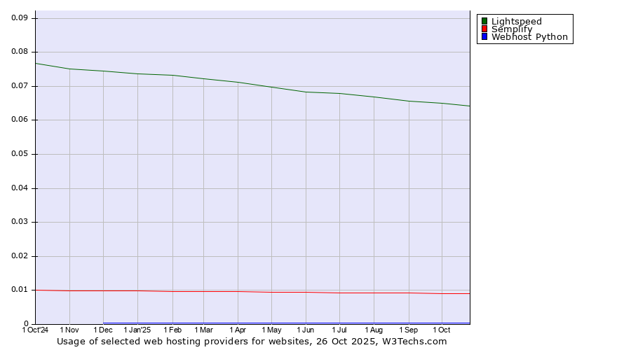 Historical trends in the usage of Lightspeed vs. Semplify vs. Webhost Python