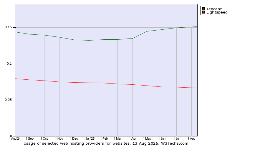 Historical trends in the usage of Tencent vs. Lightspeed