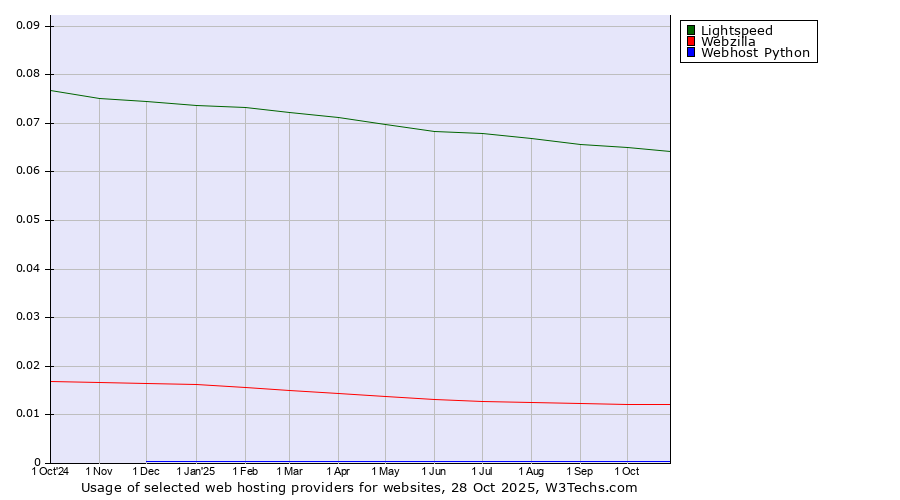 Historical trends in the usage of Lightspeed vs. Webzilla vs. Webhost Python