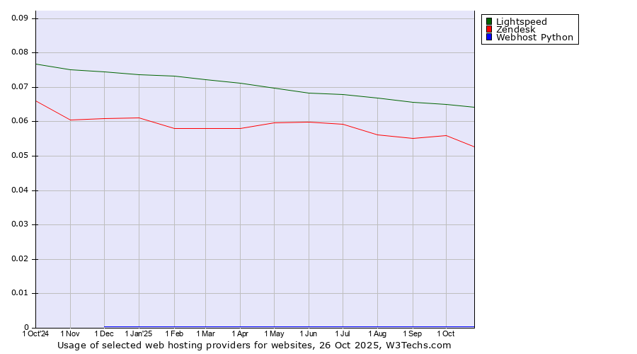 Historical trends in the usage of Lightspeed vs. Zendesk vs. Webhost Python