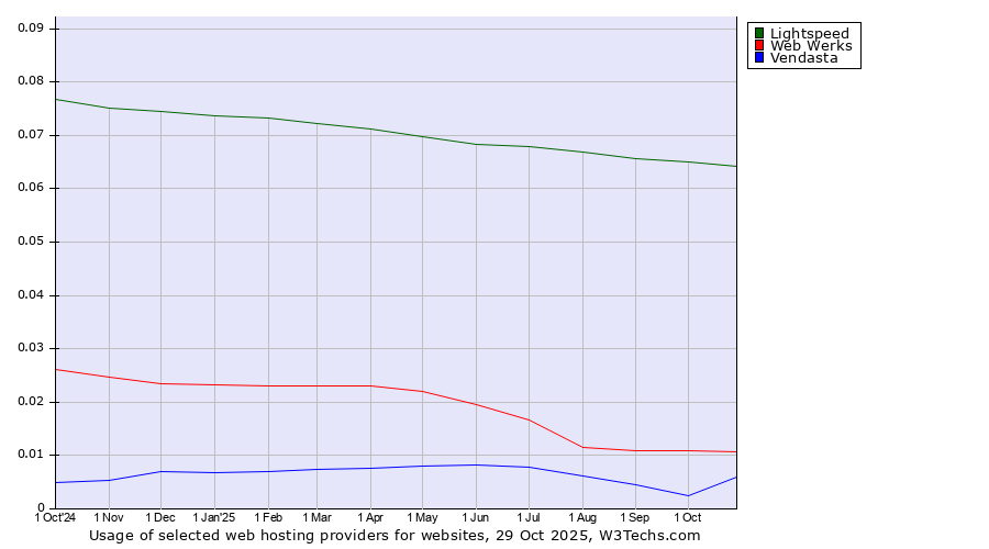 Historical trends in the usage of Lightspeed vs. Web Werks vs. Vendasta