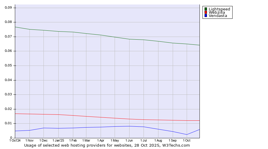 Historical trends in the usage of Lightspeed vs. Webzilla vs. Vendasta