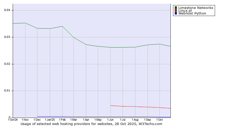 Historical trends in the usage of Limestone Networks vs. Linux.pl vs. Webhost Python