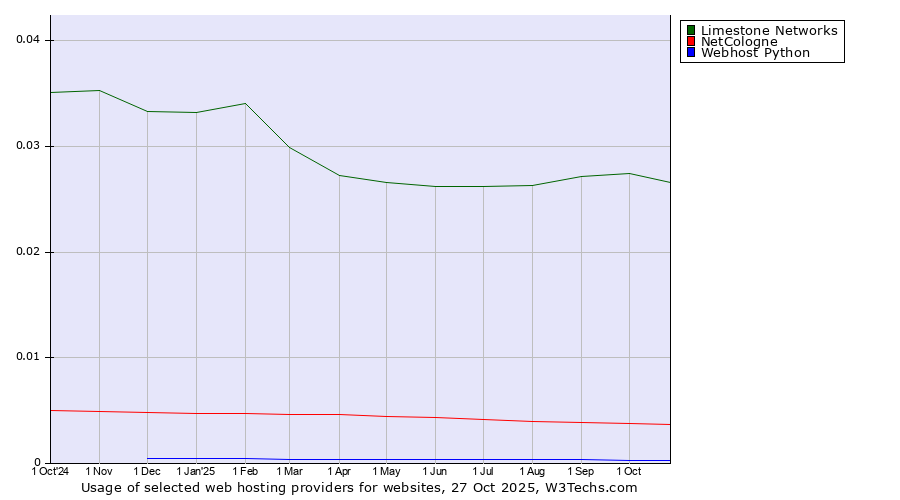 Historical trends in the usage of Limestone Networks vs. NetCologne vs. Webhost Python
