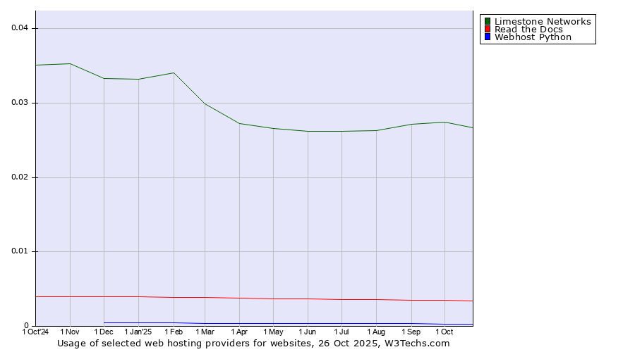 Historical trends in the usage of Limestone Networks vs. Read the Docs vs. Webhost Python
