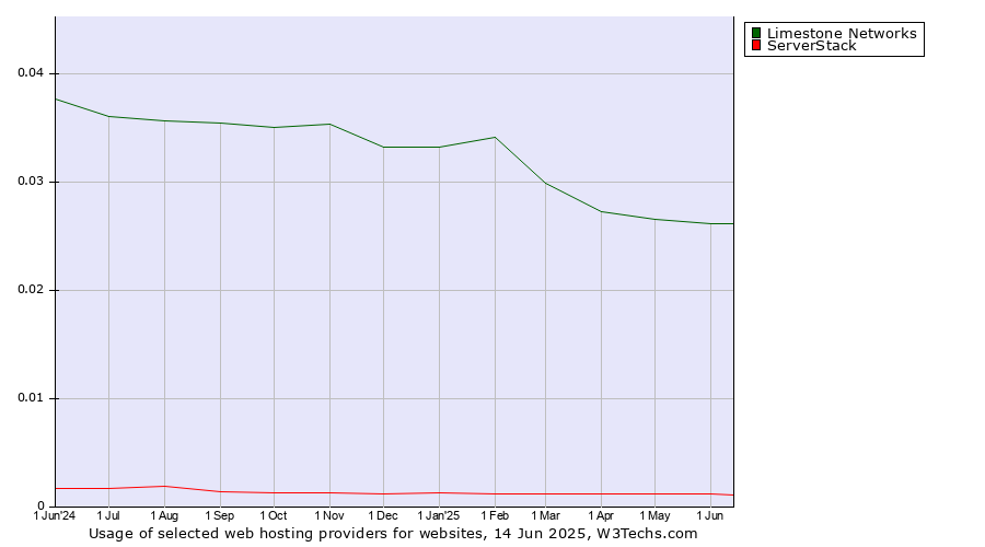 Historical trends in the usage of Limestone Networks vs. ServerStack