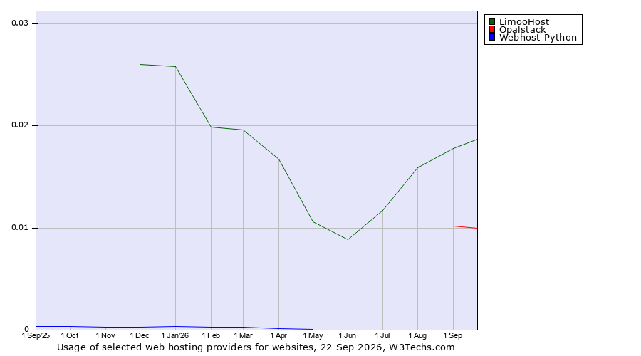 Historical trends in the usage of LimooHost vs. Opalstack vs. Webhost Python