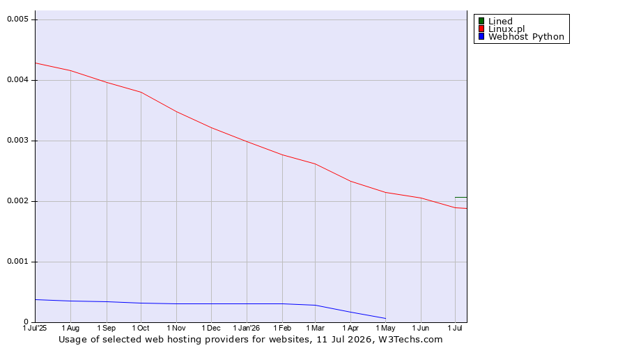 Historical trends in the usage of Lined vs. Linux.pl vs. Webhost Python