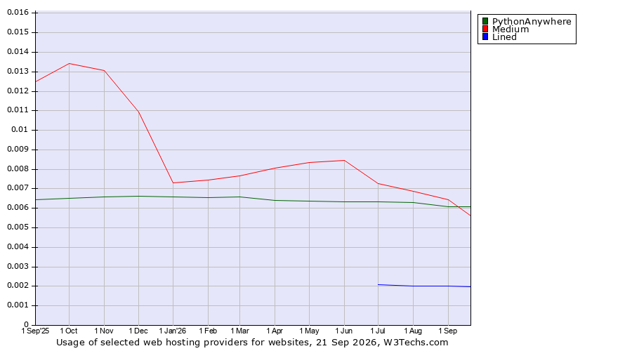 Historical trends in the usage of PythonAnywhere vs. Medium vs. Lined