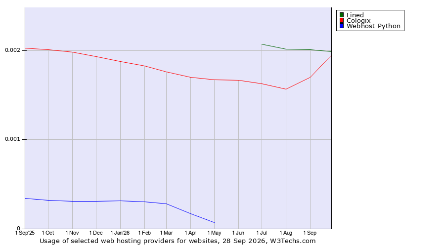 Historical trends in the usage of Lined vs. Cologix vs. Webhost Python