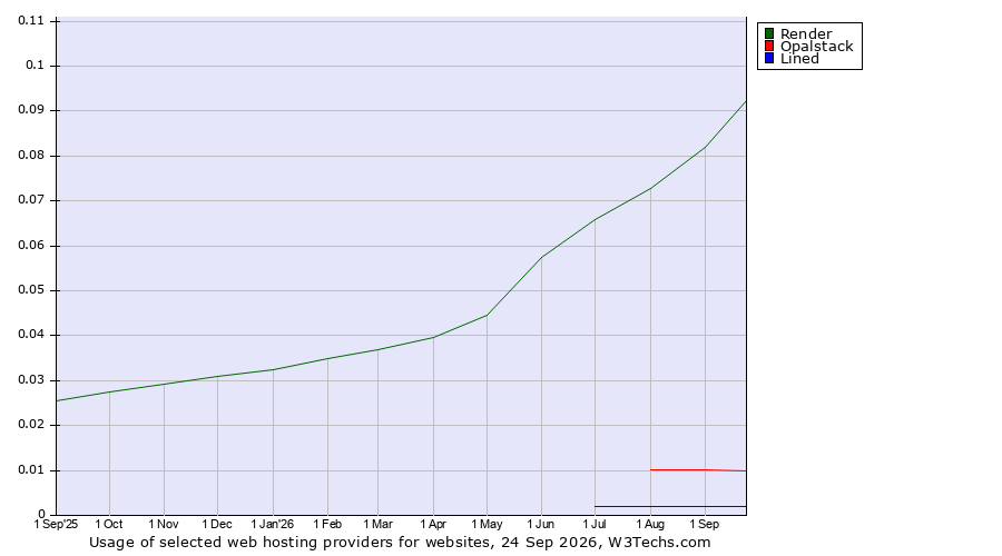 Historical trends in the usage of Render vs. Opalstack vs. Lined