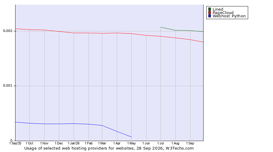 Historical trends in the usage of Lined vs. PageCloud vs. Webhost Python