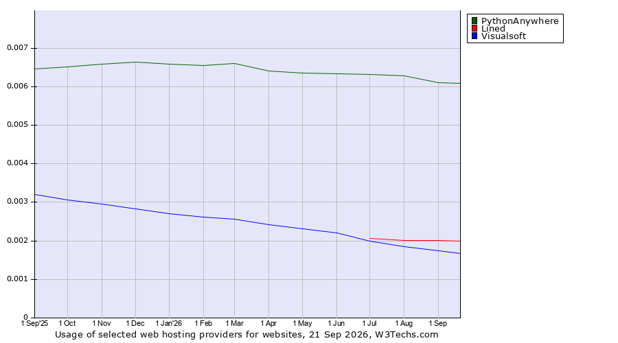 Historical trends in the usage of PythonAnywhere vs. Lined vs. Visualsoft