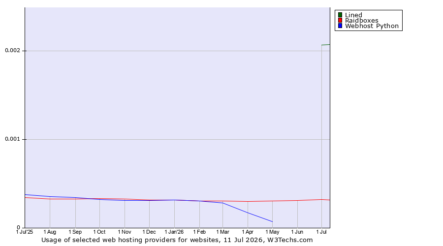 Historical trends in the usage of Lined vs. Raidboxes vs. Webhost Python