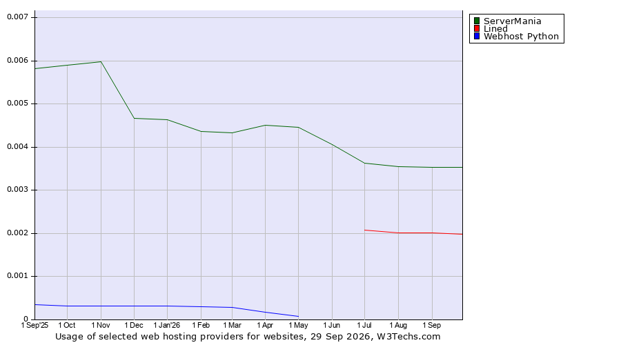 Historical trends in the usage of ServerMania vs. Lined vs. Webhost Python