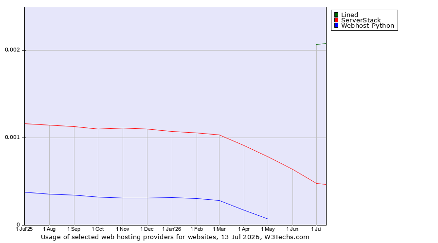 Historical trends in the usage of Lined vs. ServerStack vs. Webhost Python