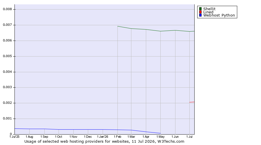 Historical trends in the usage of Shellit vs. Lined vs. Webhost Python