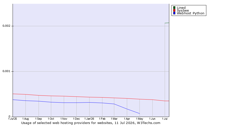 Historical trends in the usage of Lined vs. Sysbee vs. Webhost Python