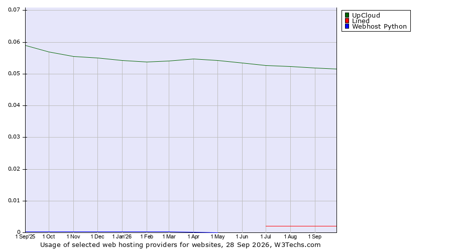 Historical trends in the usage of UpCloud vs. Lined vs. Webhost Python