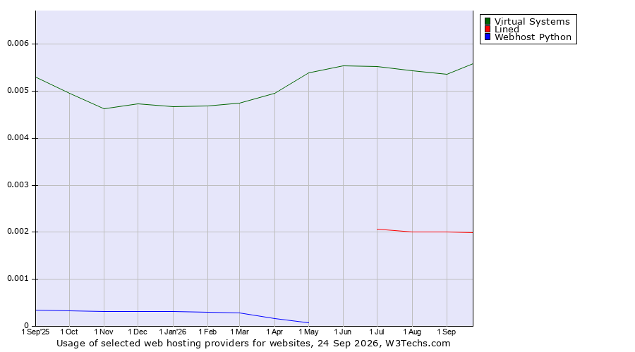 Historical trends in the usage of Virtual Systems vs. Lined vs. Webhost Python
