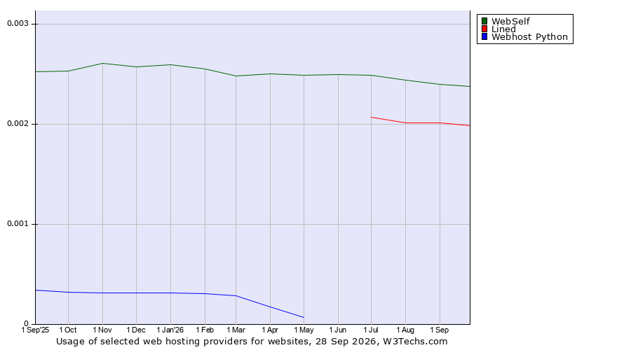 Historical trends in the usage of WebSelf vs. Lined vs. Webhost Python