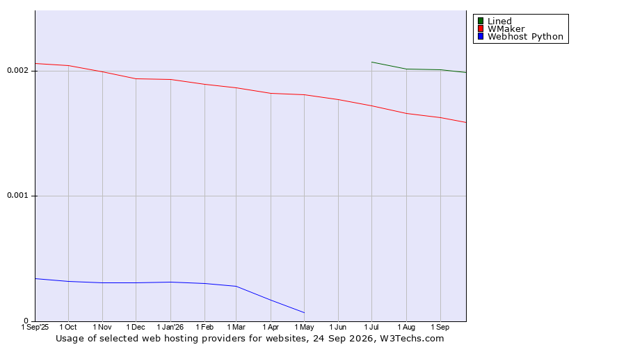 Historical trends in the usage of Lined vs. WMaker vs. Webhost Python