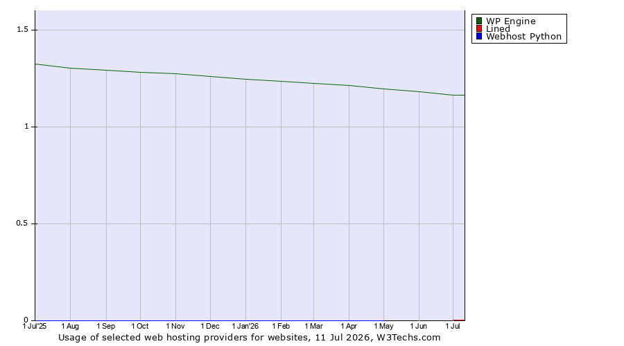 Historical trends in the usage of WP Engine vs. Lined vs. Webhost Python