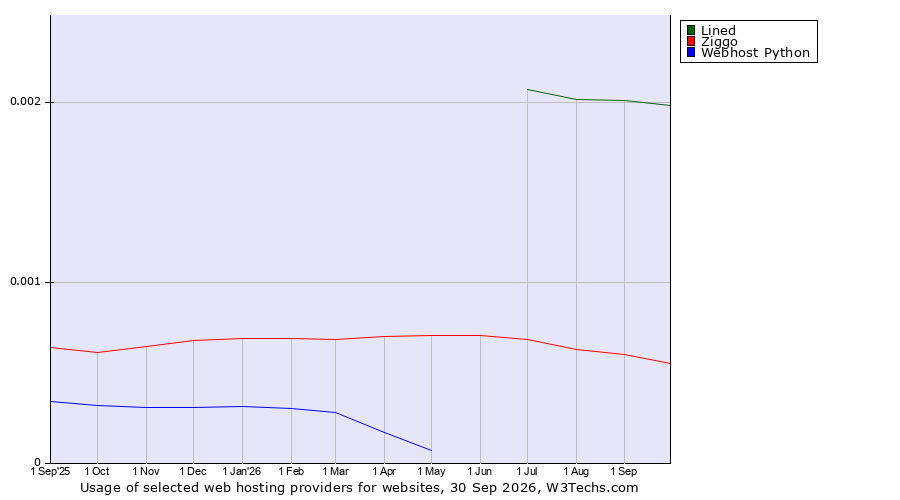 Historical trends in the usage of Lined vs. Ziggo vs. Webhost Python