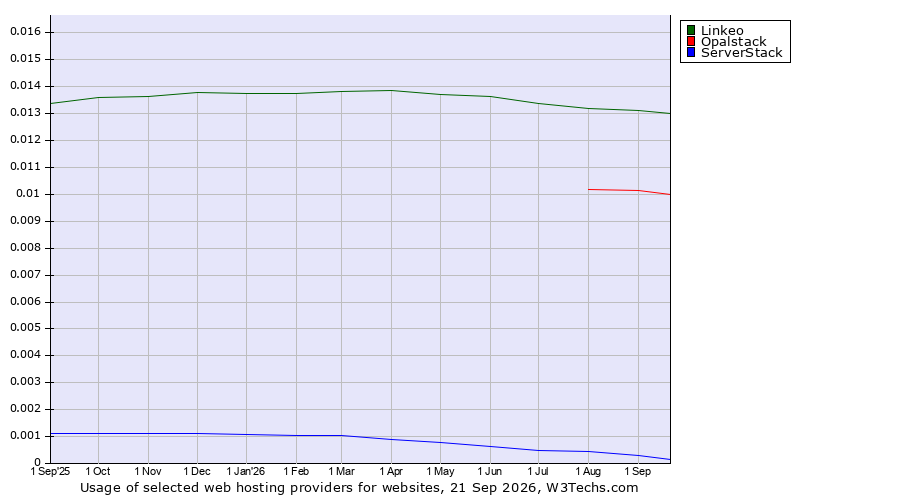 Historical trends in the usage of Linkeo vs. Opalstack vs. ServerStack
