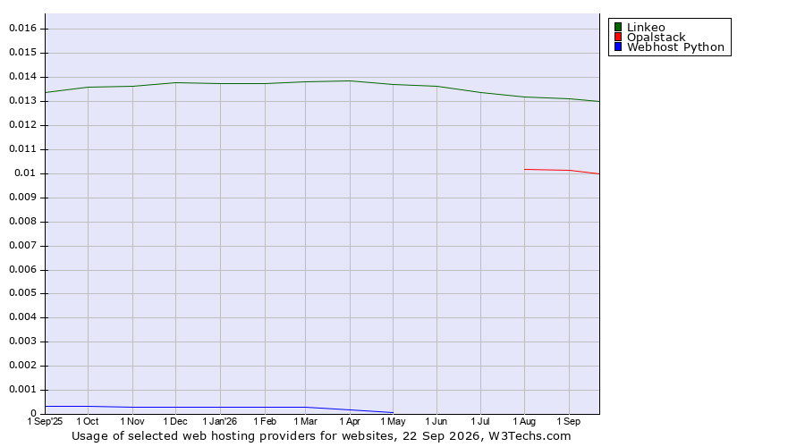 Historical trends in the usage of Linkeo vs. Opalstack vs. Webhost Python