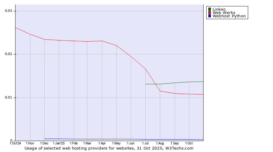 Historical trends in the usage of Linkeo vs. Web Werks vs. Webhost Python
